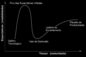 ciclo do hype